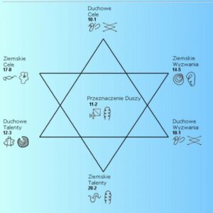 Odkryj swoje ukryte talenty i wyzwania z planem duszy kalkulatora