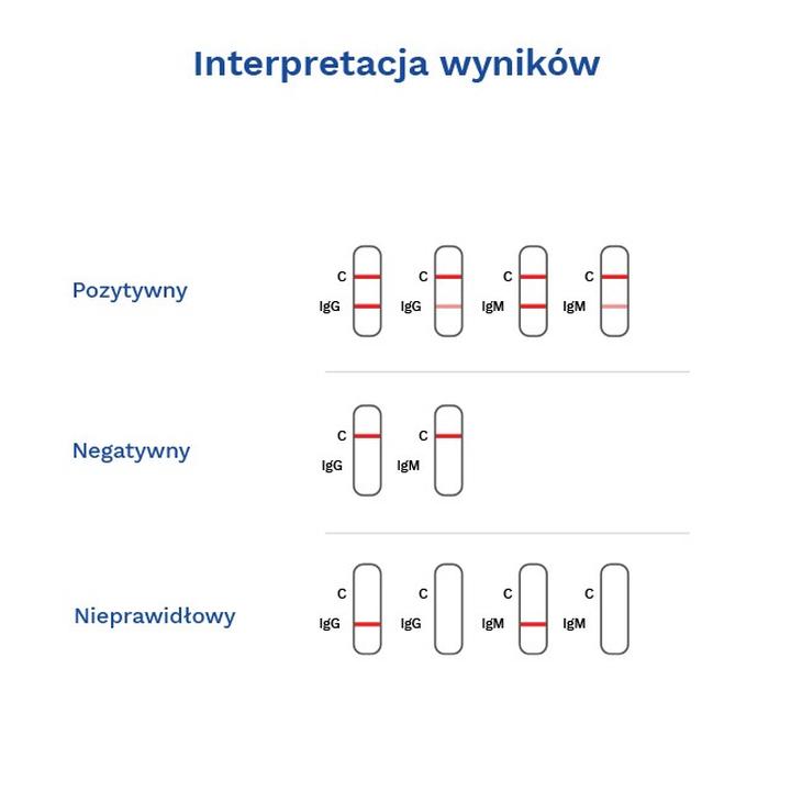 Interpretacja wyników IgG