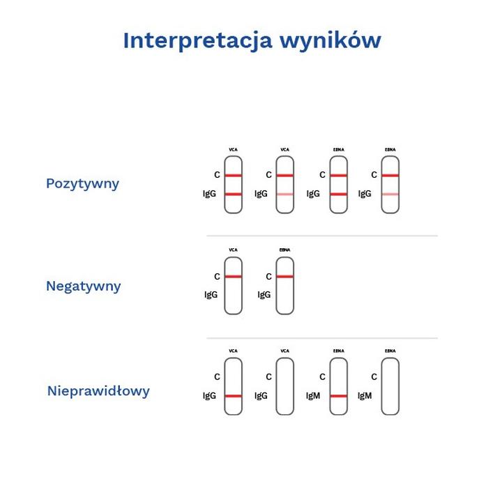 Nieprawidłowe wyniki IgG