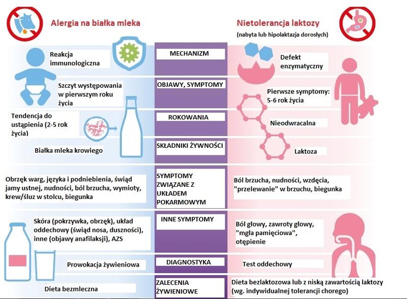 Nietolerancja laktozy symptomy