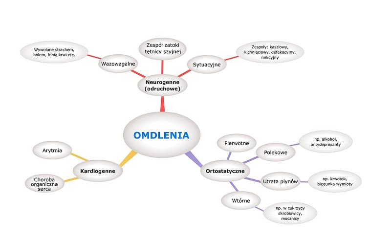 Przyczyny i czynniki ryzyka omdleń