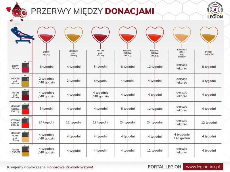 Przygotowanie do oddania krwi